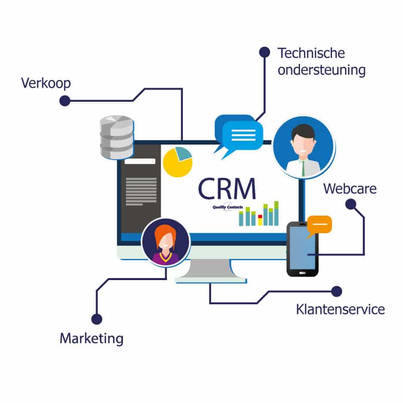 CRM en omnichannel