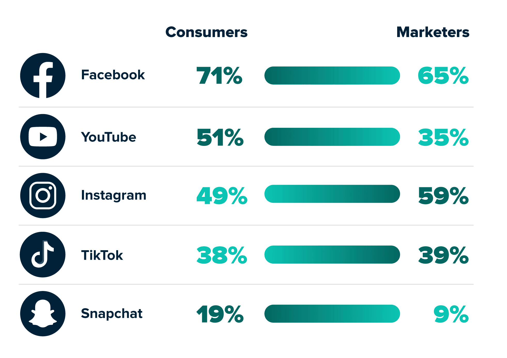 Welke social media kanalen worden het meest voor klantcontact gebruikt