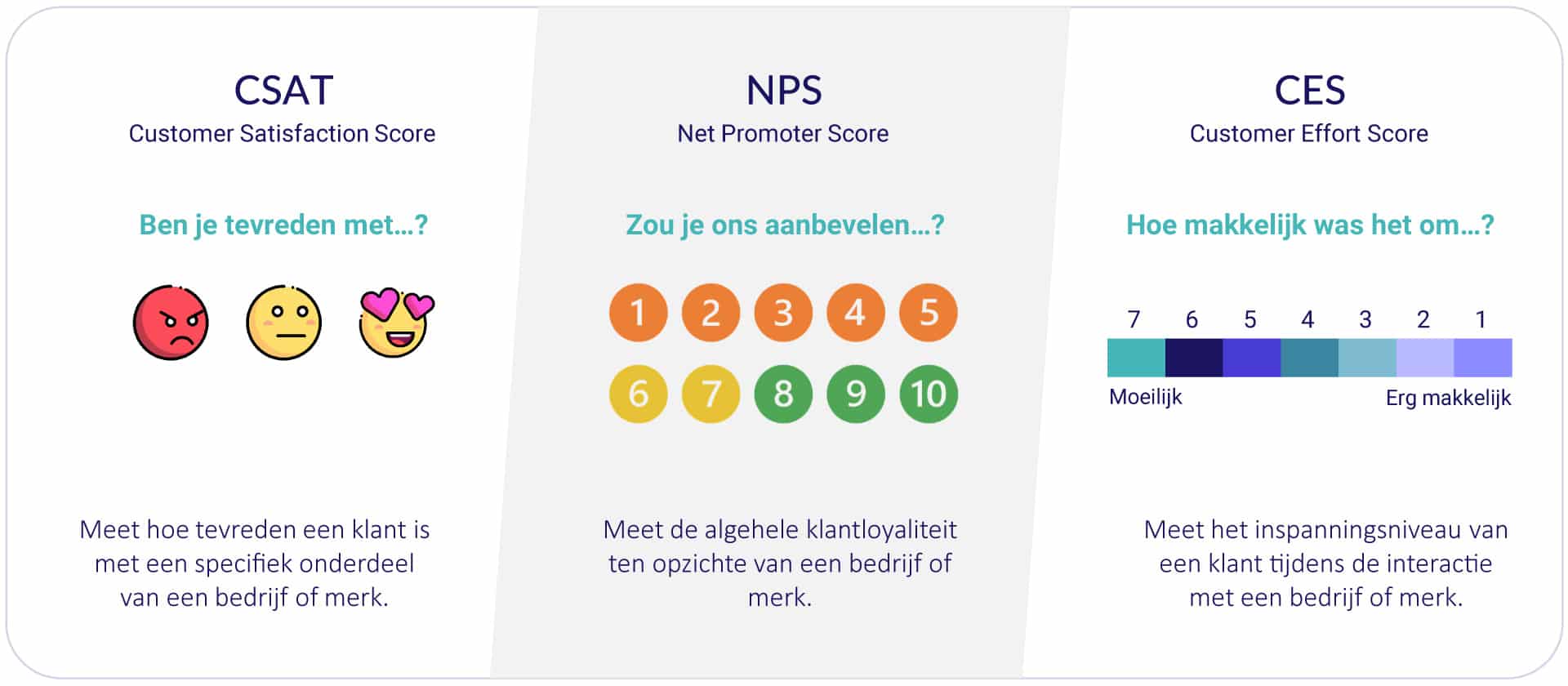 NPS CES CSAT score in klanttevredenheid