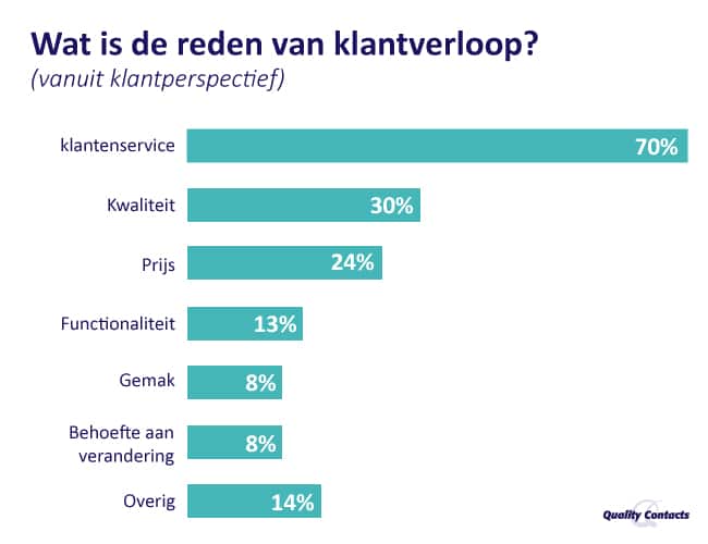 waarom gaan klanten weg - klantcontact klantverloop