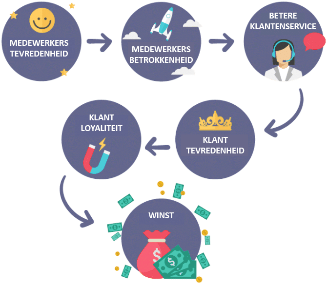 medewerkerstevredenheid verband met klanttevredenheid