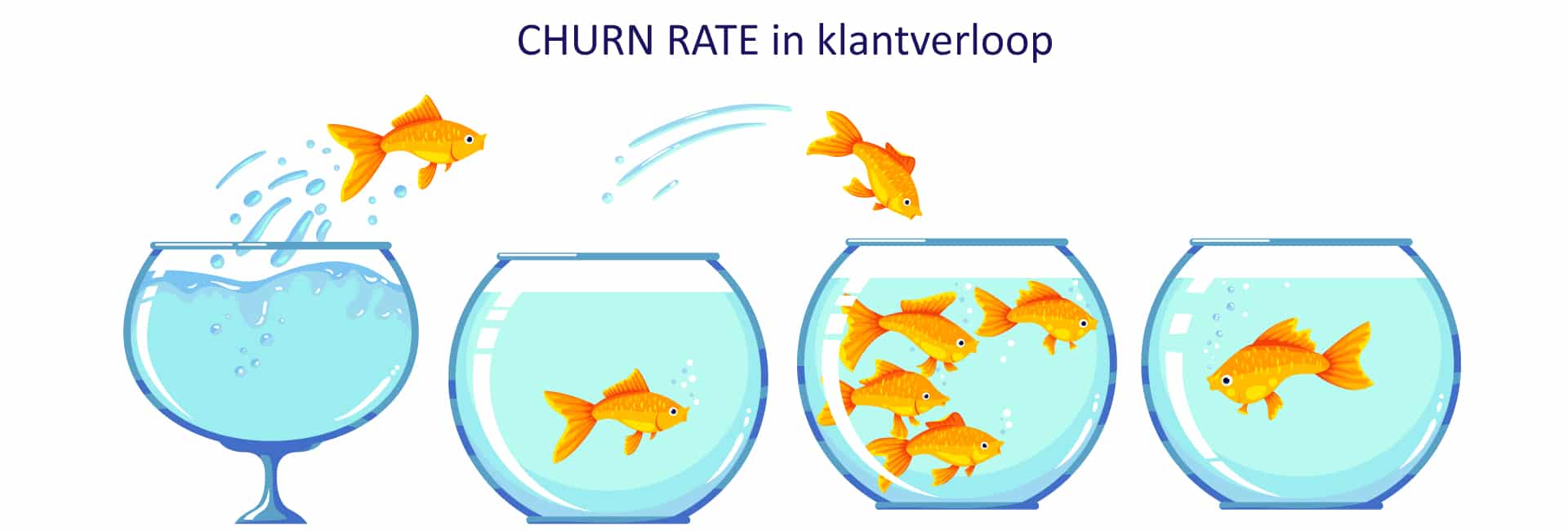 Wat is churn rate in klantcontact