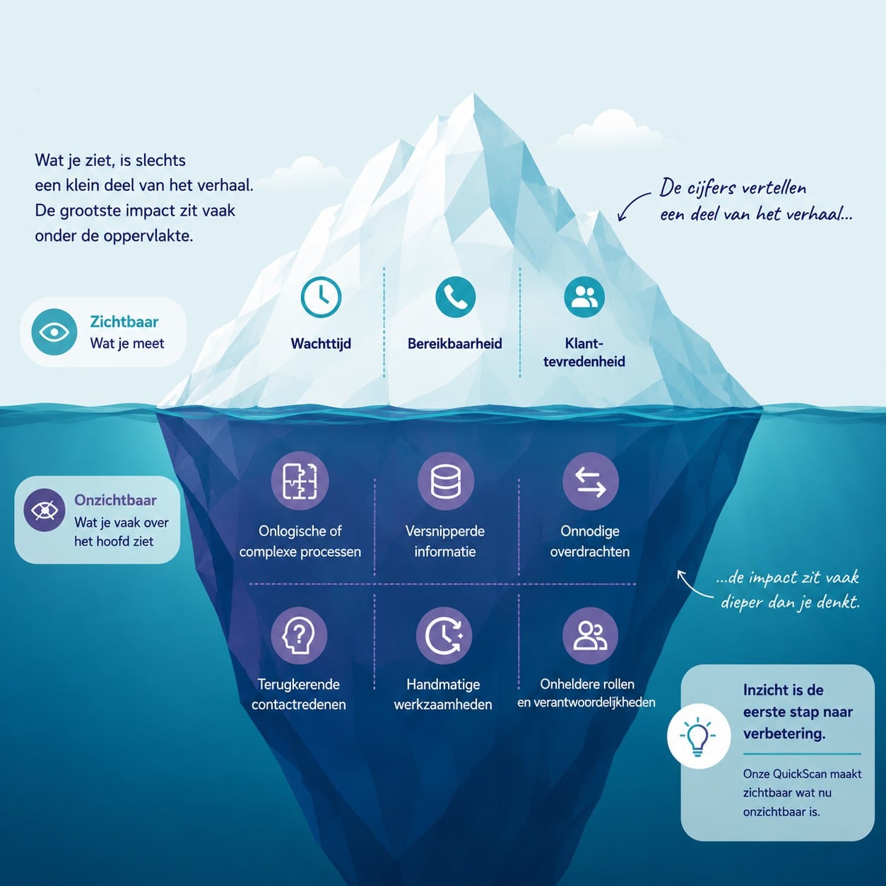 Blind spots in klantcontact